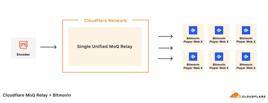 Bitmovin and Cloudflare MoQ Architecture